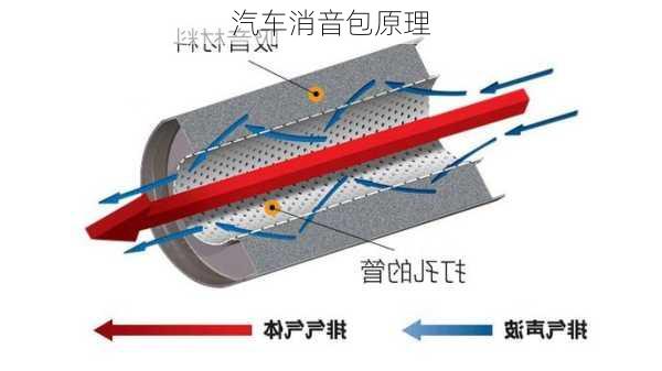 汽车消音包原理