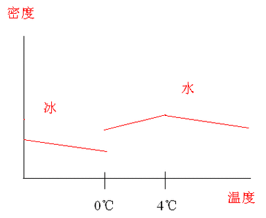 为什么水温低密度高-第1张图片-