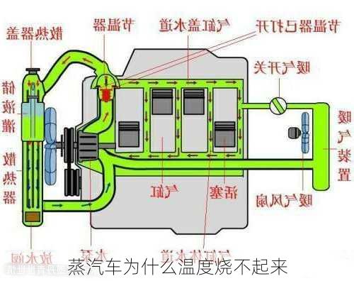 蒸汽车为什么温度烧不起来