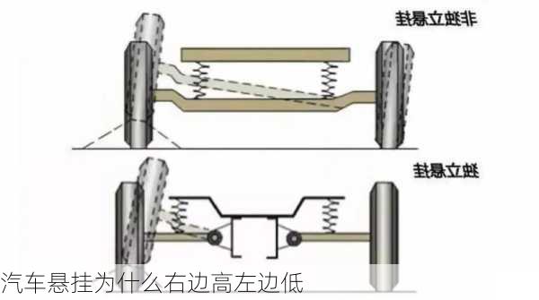 汽车悬挂为什么右边高左边低-第1张图片-